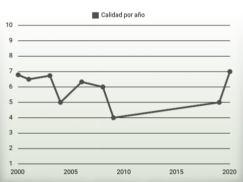 Calidad por año