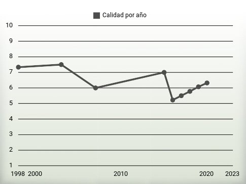 Calidad por año