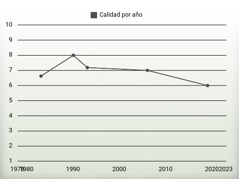 Calidad por año