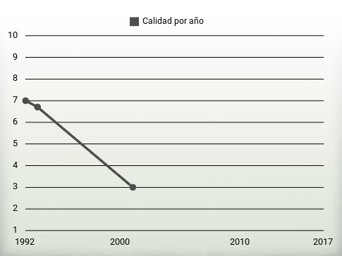 Calidad por año