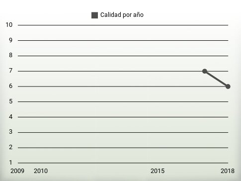 Calidad por año