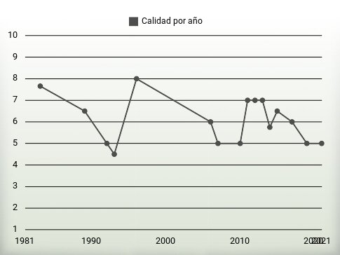 Calidad por año
