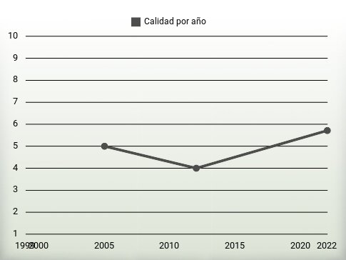 Calidad por año