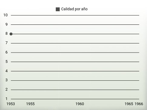 Calidad por año