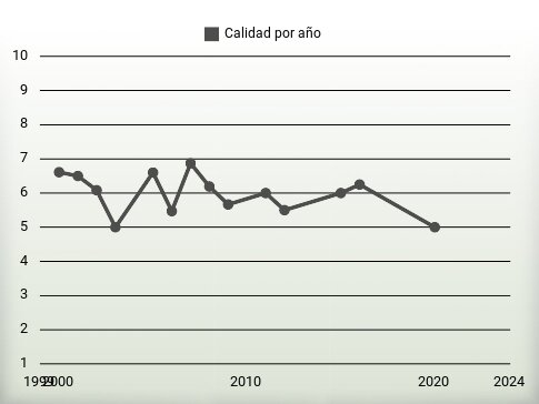 Calidad por año