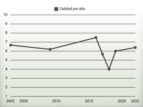 Calidad por año