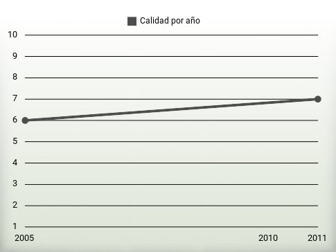 Calidad por año