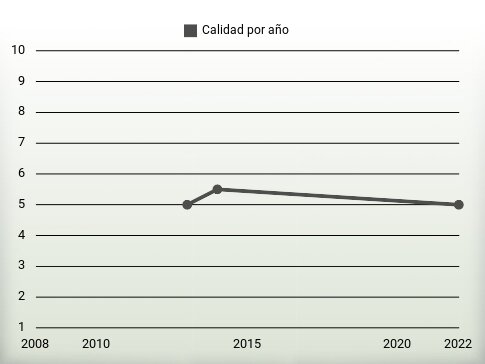 Calidad por año