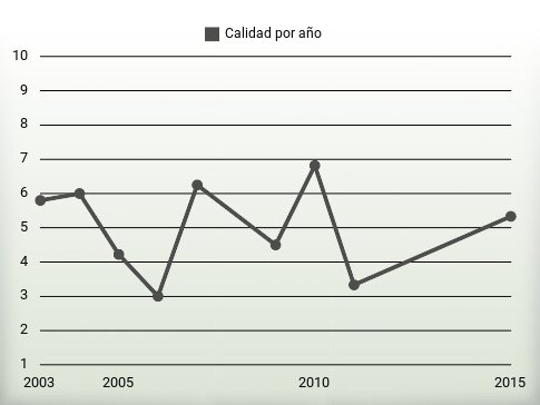 Calidad por año