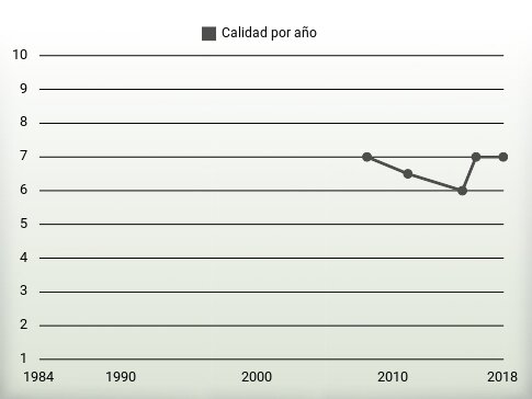 Calidad por año