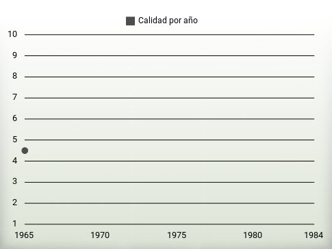 Calidad por año