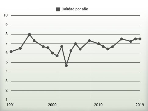 Calidad por año