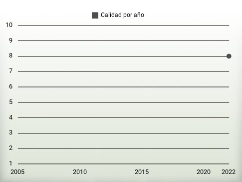 Calidad por año