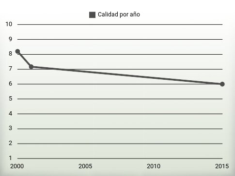 Calidad por año