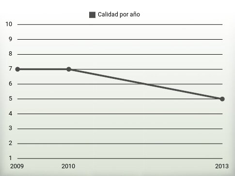 Calidad por año