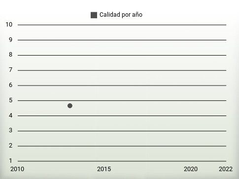 Calidad por año