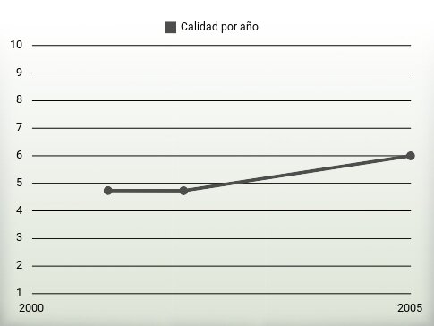 Calidad por año