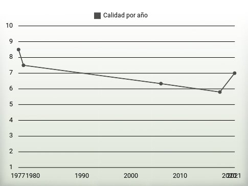 Calidad por año