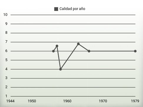 Calidad por año