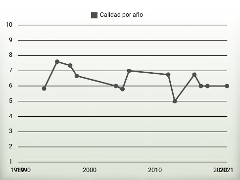 Calidad por año