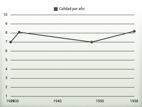 Calidad por año