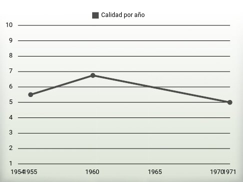 Calidad por año