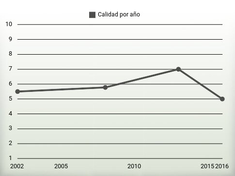 Calidad por año