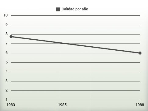 Calidad por año