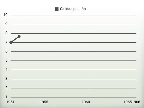 Calidad por año