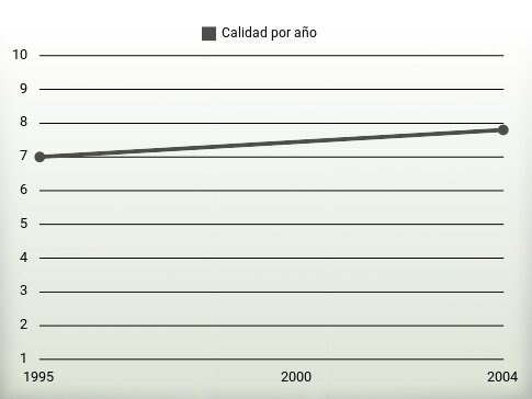 Calidad por año