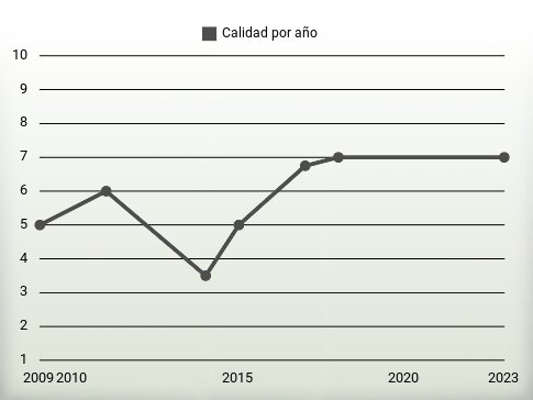 Calidad por año