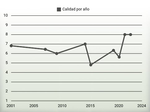 Calidad por año