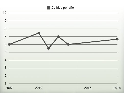 Calidad por año