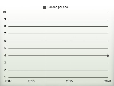 Calidad por año