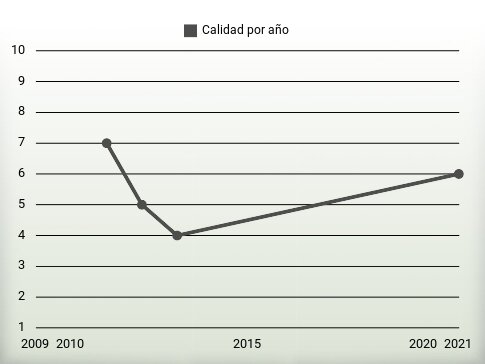 Calidad por año