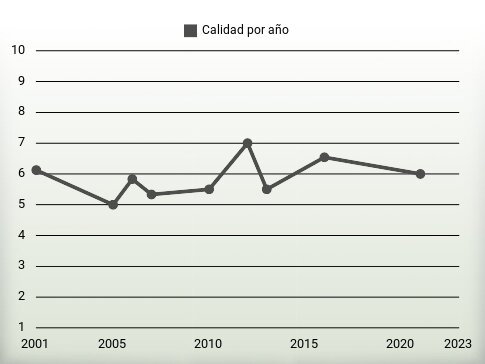 Calidad por año