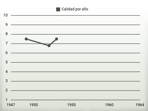 Calidad por año