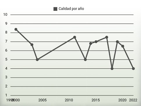 Calidad por año