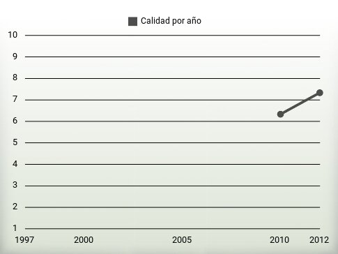 Calidad por año