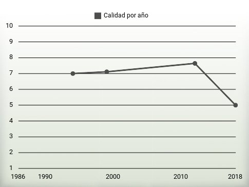 Calidad por año