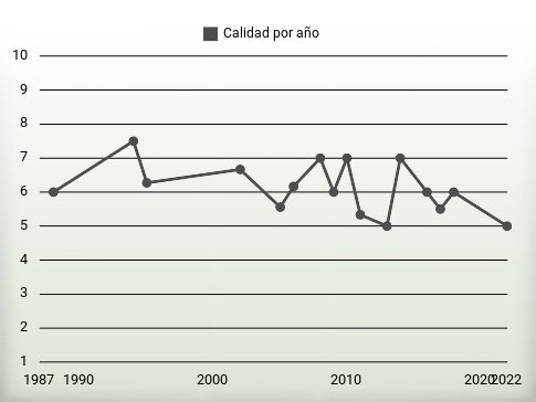 Calidad por año