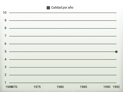 Calidad por año