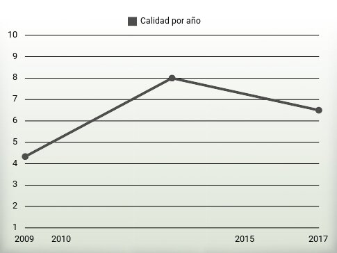 Calidad por año