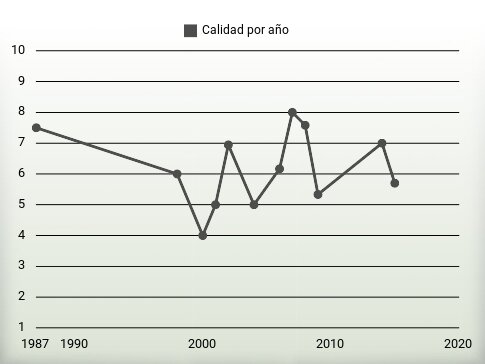 Calidad por año