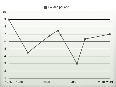 Calidad por año