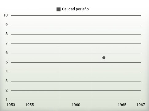 Calidad por año