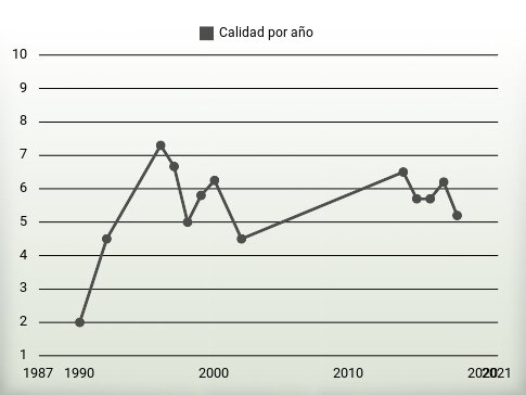 Calidad por año