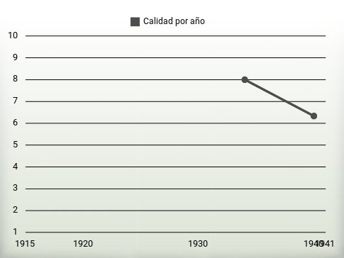 Calidad por año