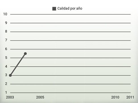 Calidad por año