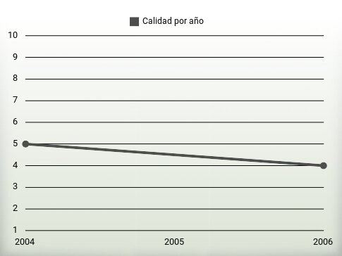 Calidad por año